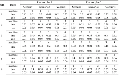 Table 4. input data related to manufacturing cost and manufacturing time by machine in production plans 