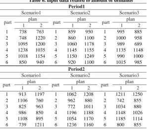 Table 6. input data related to amount of demands Period1 