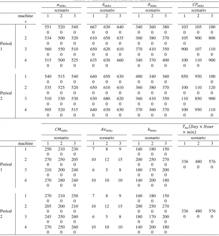 Table 7.  information related to machines     