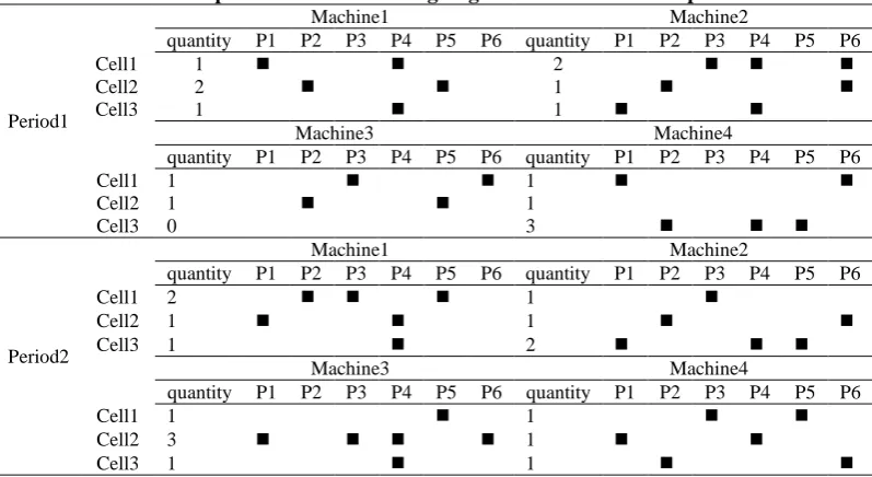 Table 12. Output data related to assigning machines to cells and parts to machines Machine1 Machine2 
