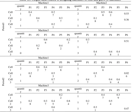 Table 13. Output data related to assigning machines to cells and parts to machines Machine1 Machine2 