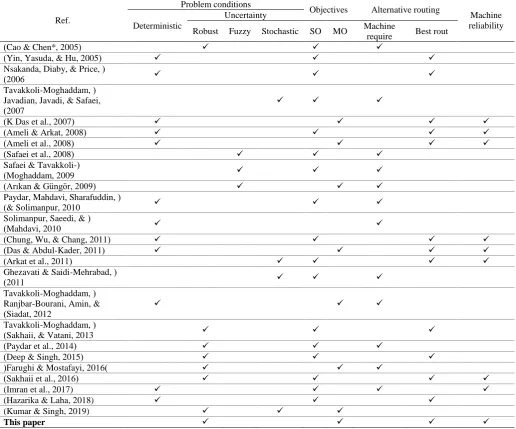 Table 1. some researches in context of cellular manufacturing systems Problem conditions 
