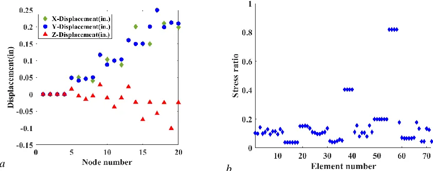 Fig. 7. Comparison of the allowable and existing constraints for 72 bar truss structure, case (i): a) Displacement in all coordinate direction, b) stress ratio