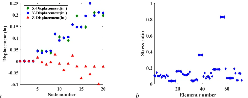 Fig. 8. Comparison of the allowable and existing constraints for 72 bar truss structure, case (ii): a) Displacement in all coordinate direction, b) stress ratio