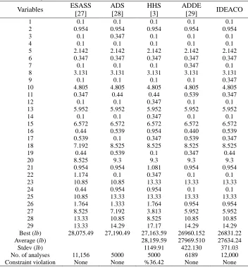 Table 8. Comparison of IDEACO results with literature for the 200-bar truss structure ESASS ADS HHS ADDE 