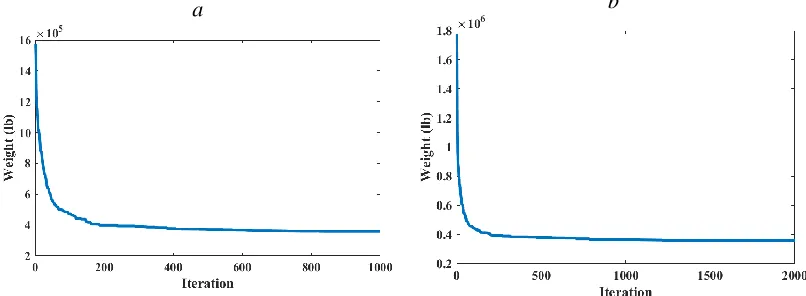 Fig. 13. Convergence curves of the spatial 582 bar truss structure, a. case (i), b. case (ii).