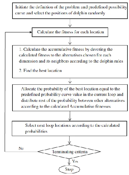 Fig. 1. The flowchart of dolphin echolocation [21]. 