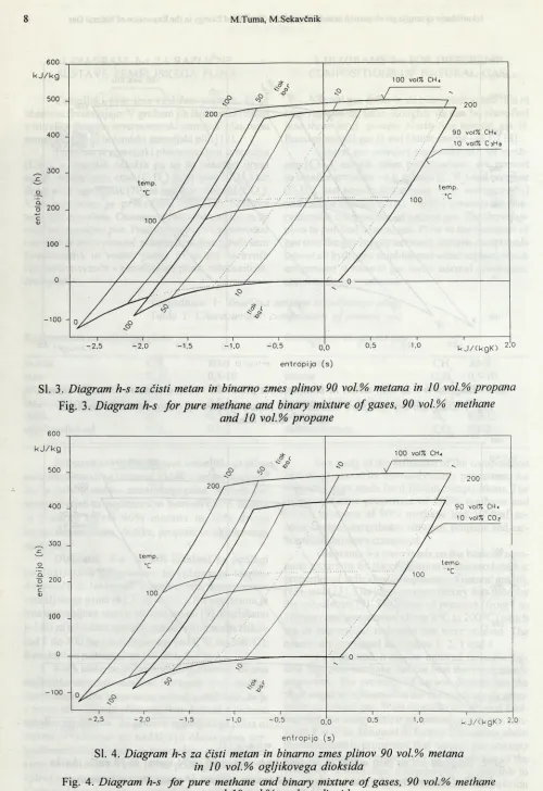 Fig. 3. Diagram h-s for pure methane and binary mixture of gases, 90 vol.% methane