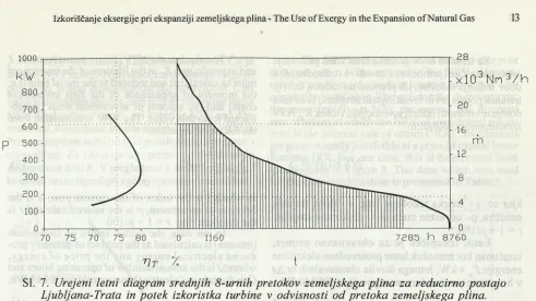 Fig. 7. An orderly annual diagram of mean 8-hourly flows of natural gas for the Ljubljana-Trata 