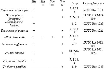 Table 3. List of new records, sites and temperature in which they are found, and Repository and Catalog Numbers