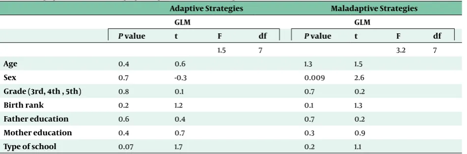 Table 3. Demographic Characters and Coping Strategies Relation in School-Age Children                                 Adaptive Strategies