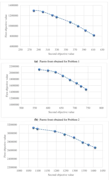 Figure 2. Obtained Pareto fronts for different-sized problems. 