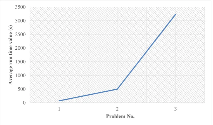 Figure 3. Run time comparison of different problems. 