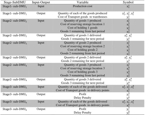 Table 2. Variables of inputs and outputs Variable Production cost 