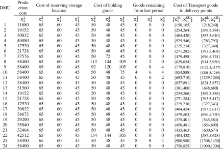 Table 3. The inputs of the factory for 24 period in 2016 