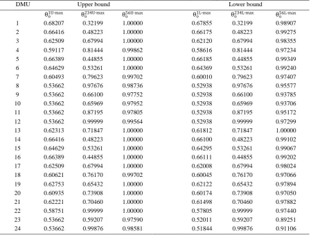 Table 6. Results of the maximum efficiencies of the stages in Upper and Lower bound Upper bound  Lower bound