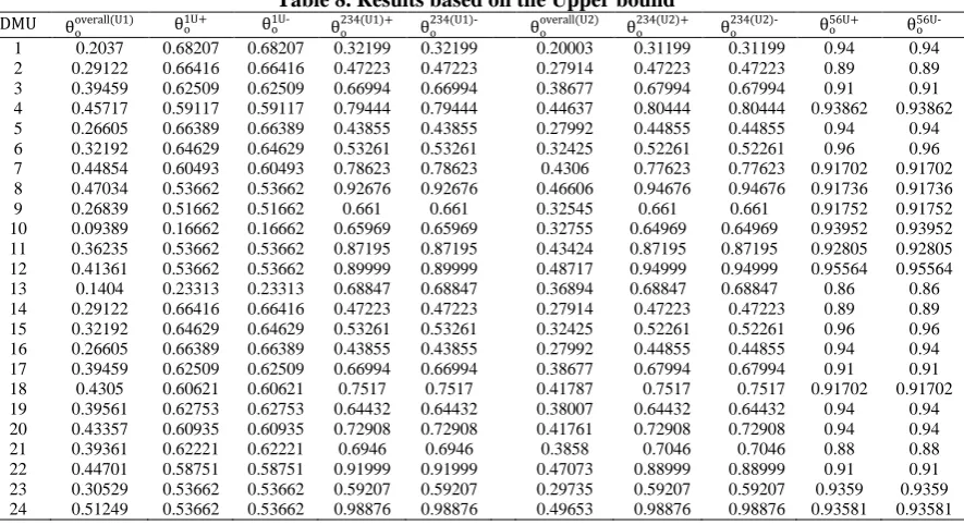 Table 8. Results based on the Upper bound 
