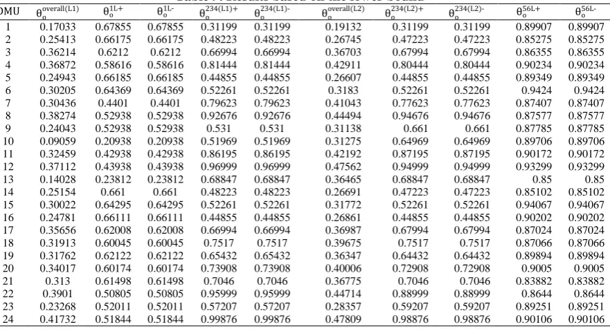 Table 9. Results based on the lower bound 