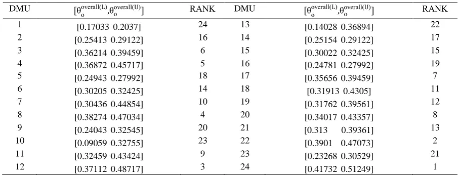 Table 10. Results based on the interval efficiency 