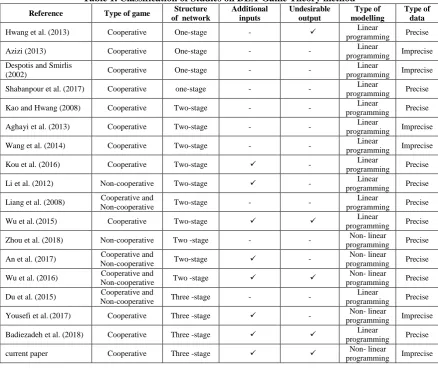 Table 1. Classification of Studies on DEA-Game Theory method Structure Additional Undesirable Type of 