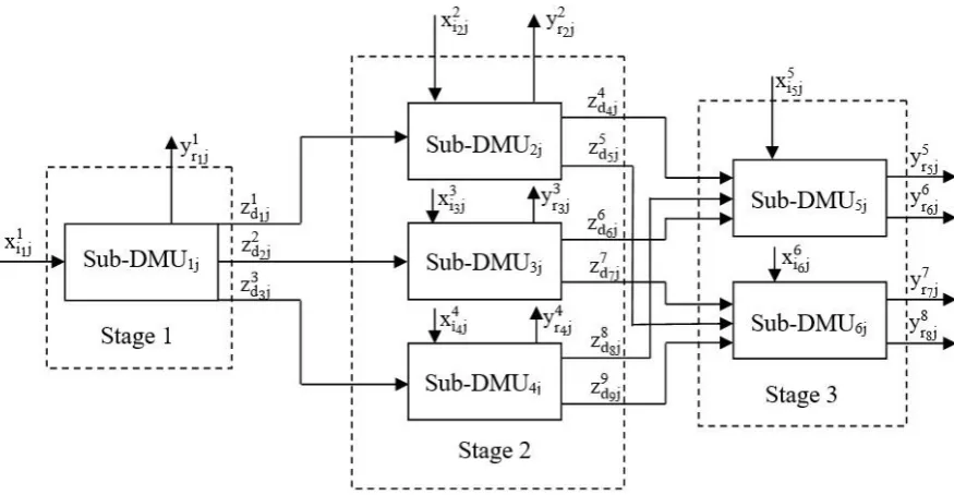 Figure. 1 The structure of three-stage network system with additional inputs and undesirable outputs 