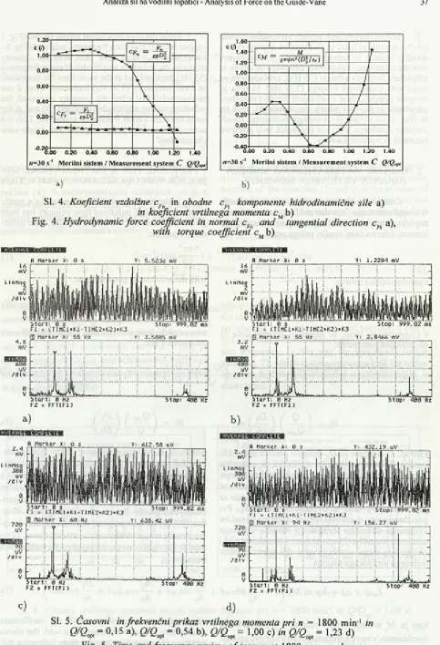 Fig. 5. Time and frequency review o f torque atß /ß opt = 0,15 a), ß /ß opt = 0,54 b), ß /ß opt = 1,00 c)  1800 rpm