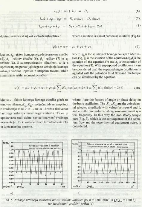 Fig. 6. Guide-vane torque oscillations at 1800 rpm. and Q/Qopt = 1,00 a), 