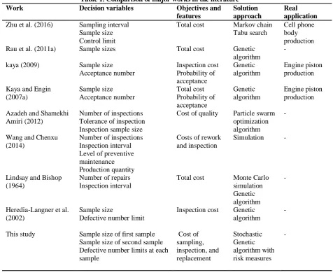 Table 1. Comparison of major works in the literature Decision variables  Objectives and Solution 