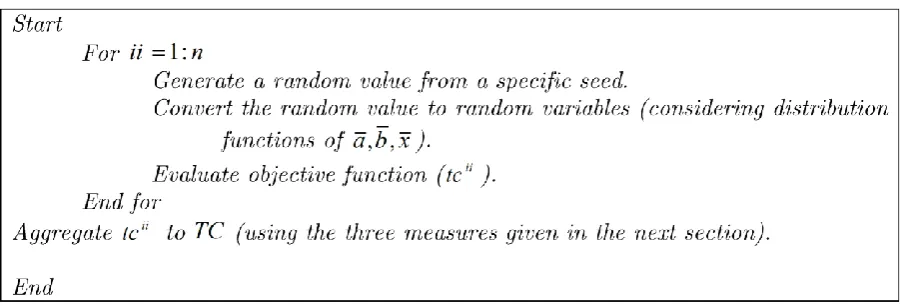 Figure 1. Sub procedure of Monte-Carlo technique embedded in GA to calculate the objective function 