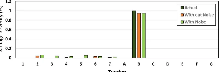 Fig. 16. Damage severity of tendons in actual, added-noise and free noise conditions corresponding to scenario SB/50