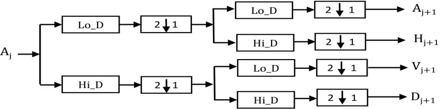 Fig. 1. The diagram block of 1D wavelet transform in three decomposition levels. 
