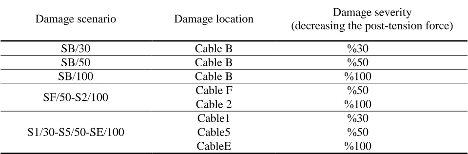 Table 1. Damage scenario defined in the post-tensioned concrete slab model. 