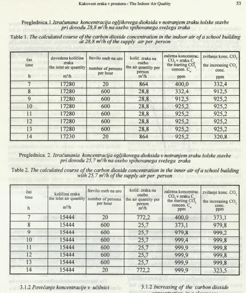 Table 1. The calculated course of the carbon dioxide concentration in the indoor air of a school buildingat 28,8 m3/h o f the supply air per person