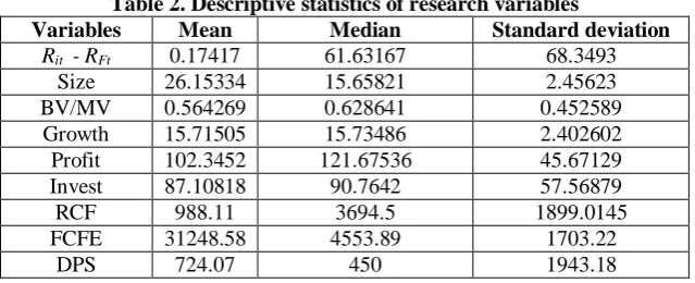 Table 2. Descriptive statistics of research variables Mean 0.17417 