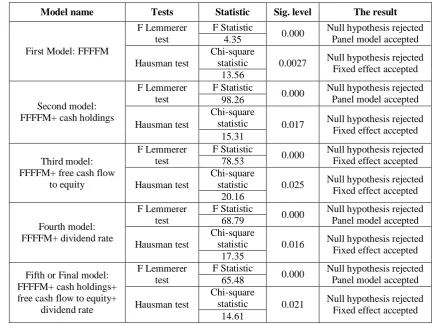 Table 3. Stationary test of research variables Levin, Lin and Chu test 