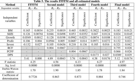 Table 5. The results FFFFM and all estimated models Second model R– R 