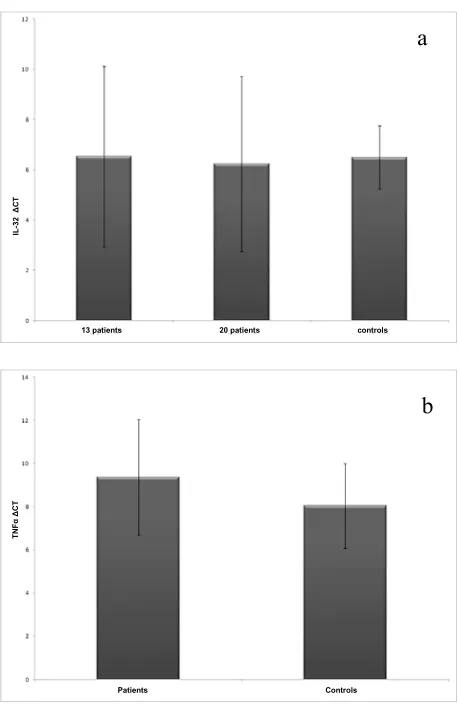 Fig. 1. Comparison of mean mRNA levels between MS patients and controls.IL-32 (A) and TNFα  