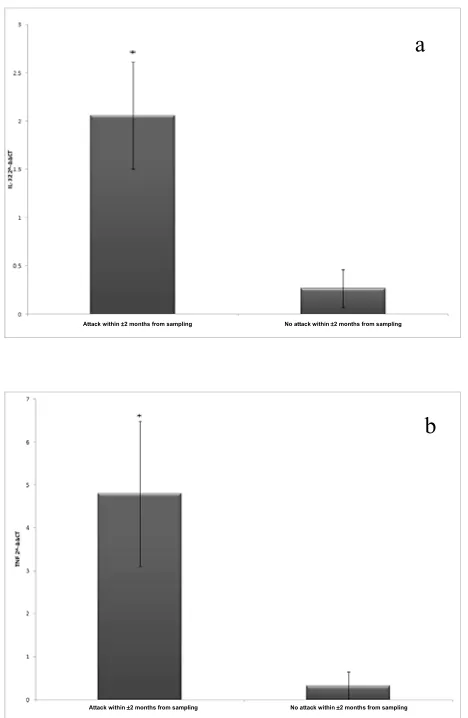 Fig. 2. mRNA levels between relapsing remitting MS  pa-