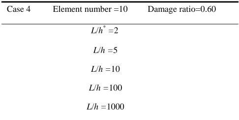 Table 2. A damaged case induced in a simply supported beam having different (L/h)  