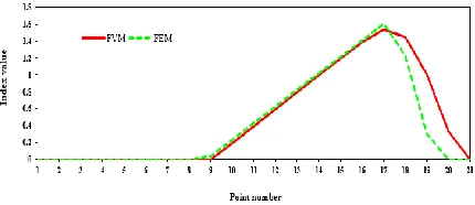 Fig 12. Lelement beam for damage case 4 considering: (a) /h = Damage identification chart of 20-2, (b) L/h =5, (c) L/h =10, (d) L/h =100 and (e) L/h =1000 