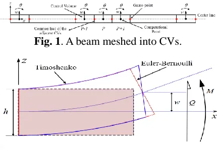 Fig. 2. Deformation of a Timoshenko beam (blue) compared with that of a Euler-Bernoulli beam (red)