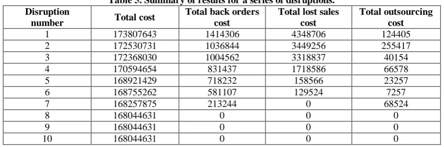 Table 4. A case problem for a series of disruptions. Disrupted period 
