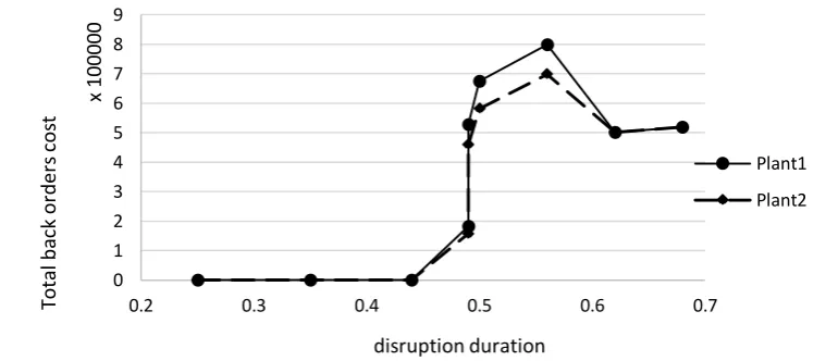 Figure 1. Total cost vs disruption duration  