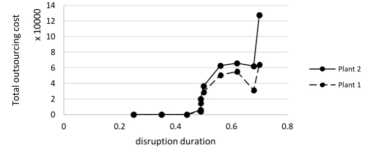 Figure 3. Total lost sales cost vs disruption duration 