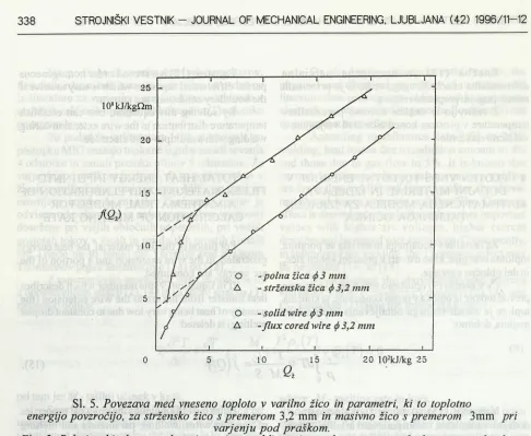 Fig. 5. varjenju pod praškom.Relationship between heat input into welding wire and parameters which generate this heat for 3.2 mm cored wire and 3 mm solid wire in submerged arc welding.