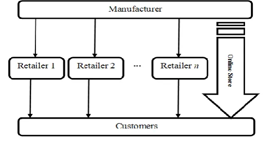 Figure 1. A multi-channel supply chain 