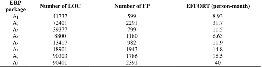Table 5. Data on the operational efficiency of ERP packages (Parthasarathy and Sharma, 2016) 