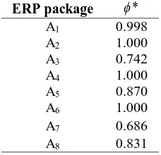 Table 11. Performance of customization of ERP packages 