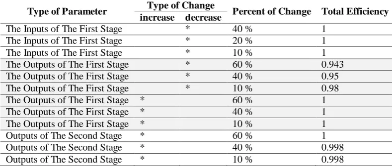 Table 17. Changes in the total performance of the A1 by changing the outputs and inputs 