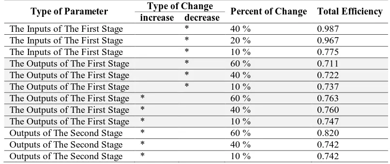Table 18. Changes in the total performance of A3 by changing its outputs and inputs 